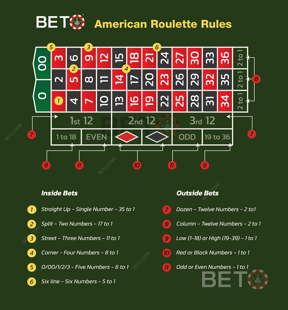 Het spelen van amerikaans roulette en regels voor het maken van roulette inzetten.