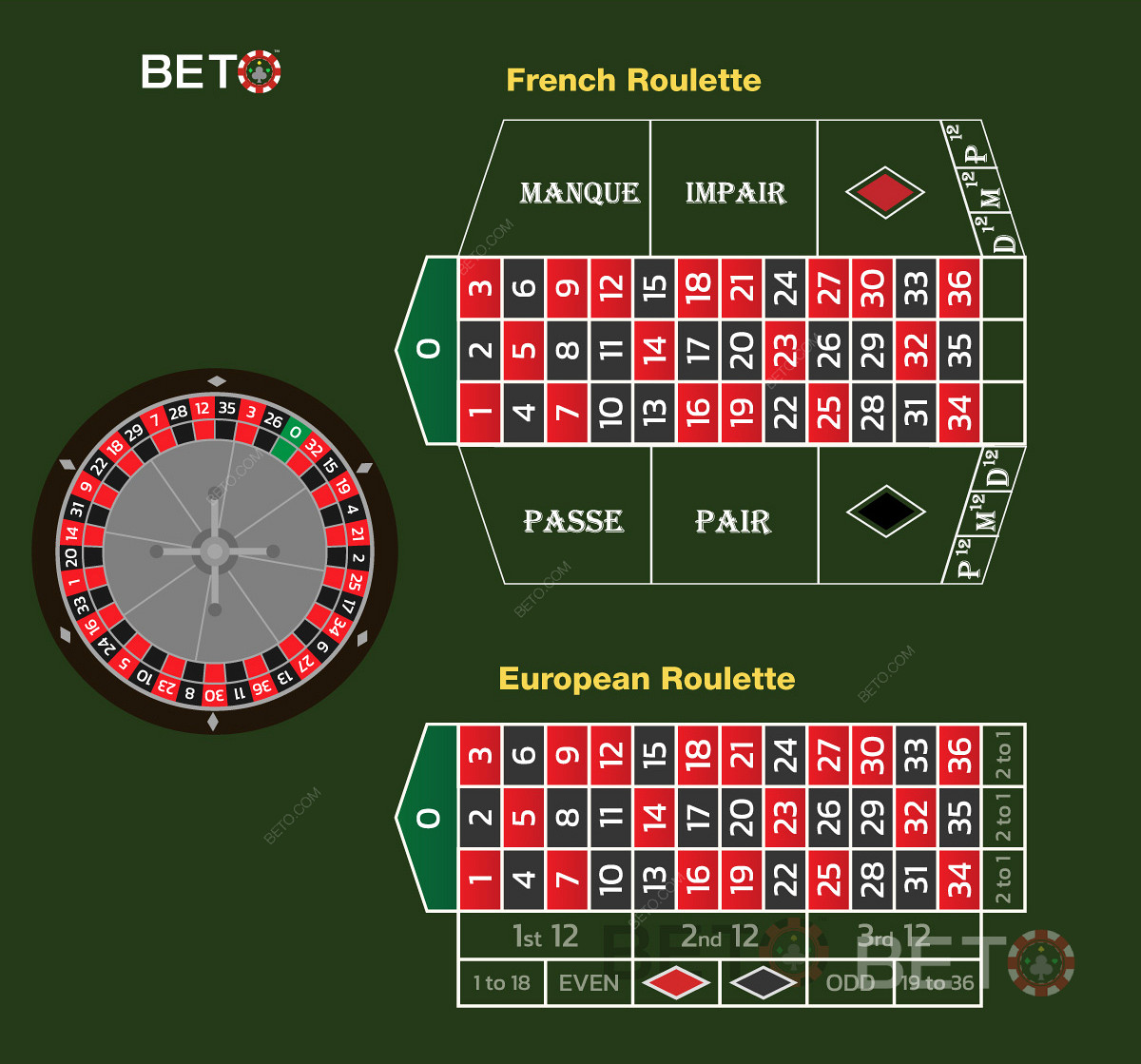 Frans Roulette vergeleken met Europees Roulette
