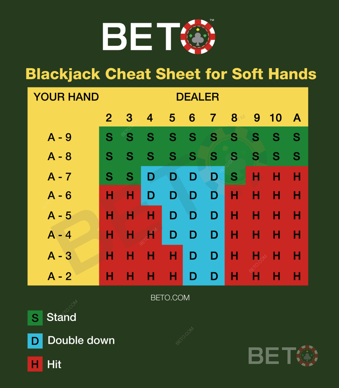 Blackjack grafiek voor zachte handen bij blackjack
