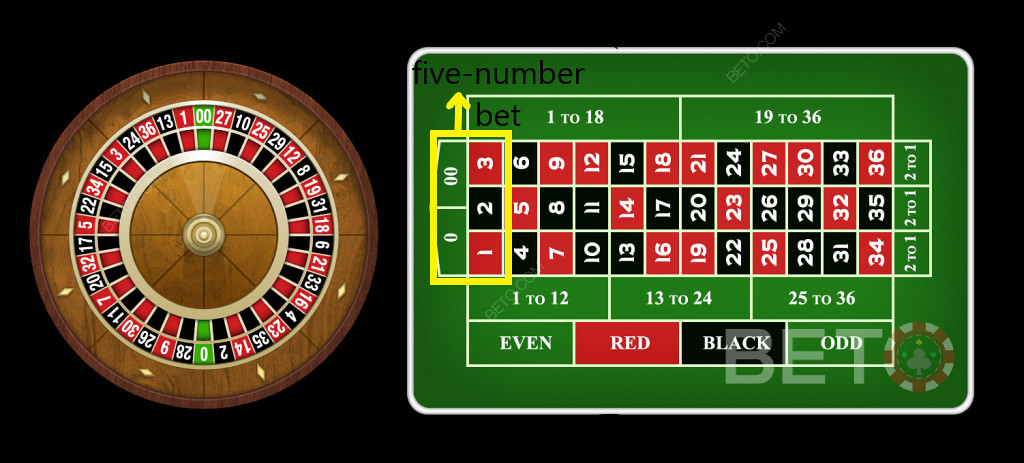 Roulette kansen voor vijf nummer inzet op de Amerikaanse roulette tafel zijn niet voordelig.