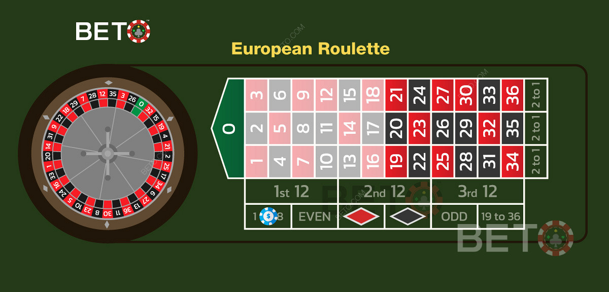 Een lage inzet op de getallen 1 tot en met 18 bij Europees roulette