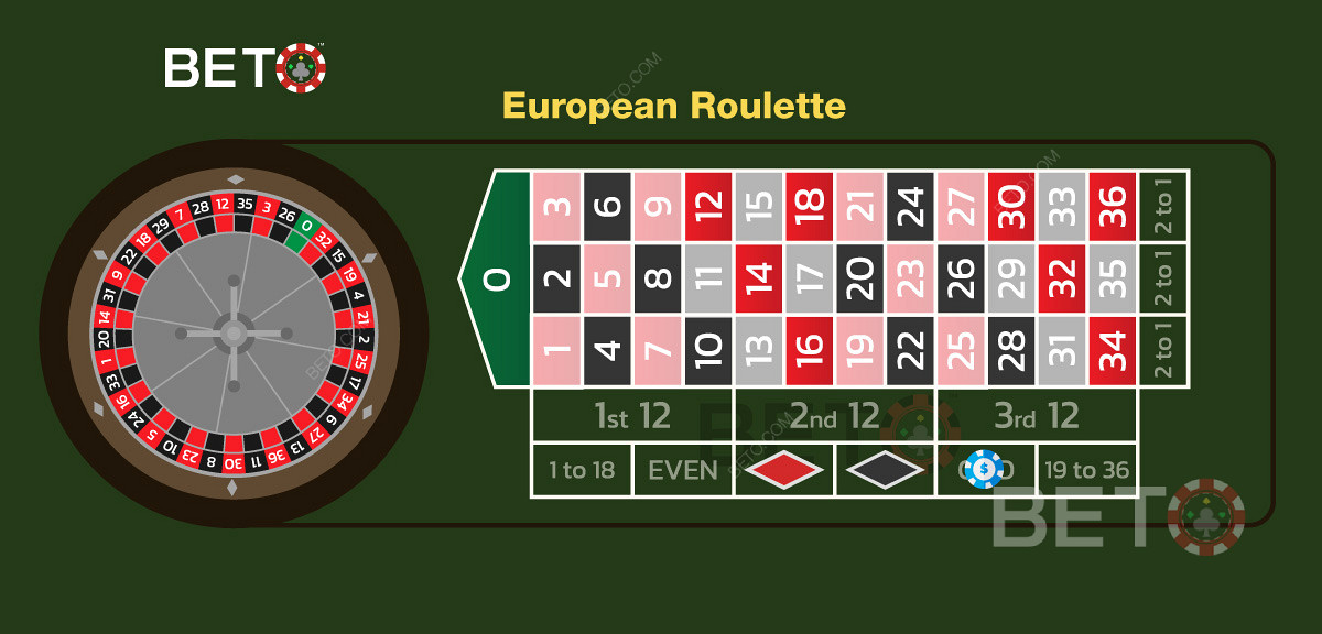 Een voorbeeld van een oneven inzet bij Europees roulette