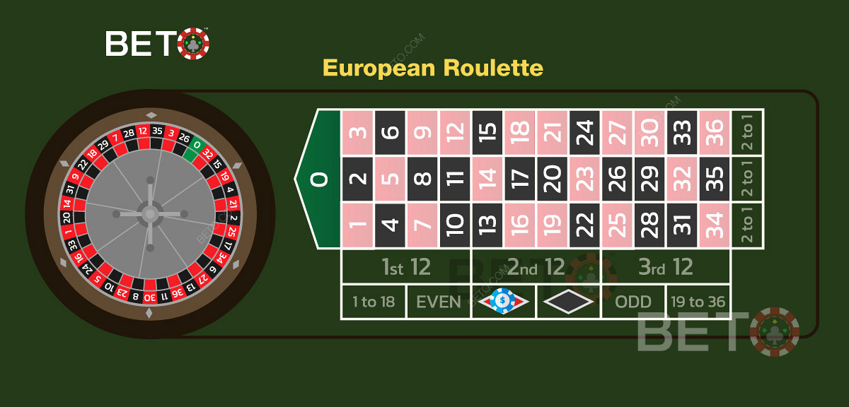 Een voorbeeld van een inzet op de rode kleur bij Europees roulette