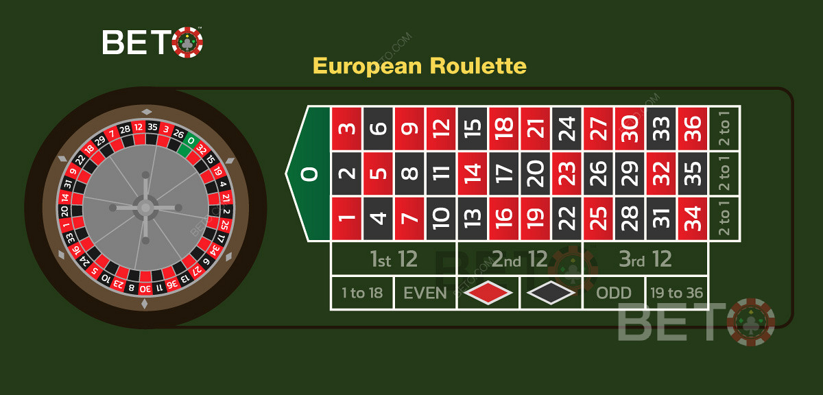 Europese tafel layout en betting layout wanneer je roulette online speelt.
