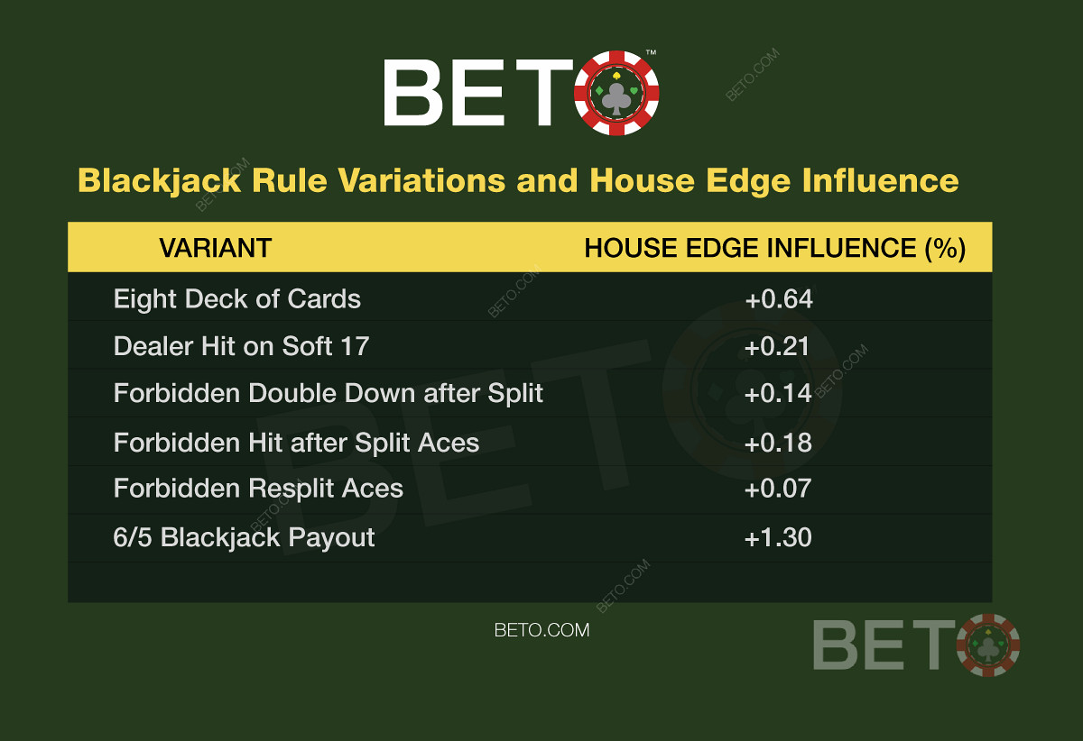 Blackjack spelregels variaties en de invloed die ze hebben op je blackjack hand.